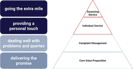 service excellence pyramid